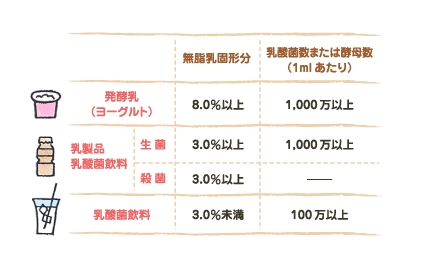 発酵乳（ヨーグルト）の無脂乳固形分：8.0％以上 発酵乳（ヨーグルト）の乳酸菌数または酵母数（1mlあたり）：1,000万以上 乳製品乳酸菌飲料（生菌）の無脂乳固形分：3.0％以上 乳製品乳酸菌飲料（生菌）の乳酸菌数または酵母数（1mlあたり）：1,000万以上 乳製品乳酸菌飲料（殺菌）の無脂乳固形分：3.0％以上 乳製品乳酸菌飲料（殺菌）の乳酸菌数または酵母数（1mlあたり）：- 乳酸菌飲料の無脂乳固形分：3.0％未満 乳酸菌飲料の乳酸菌数または酵母数（1mlあたり）：100万以上